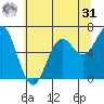 Newport Oregon tide chart for Sunday, May 31, 2026