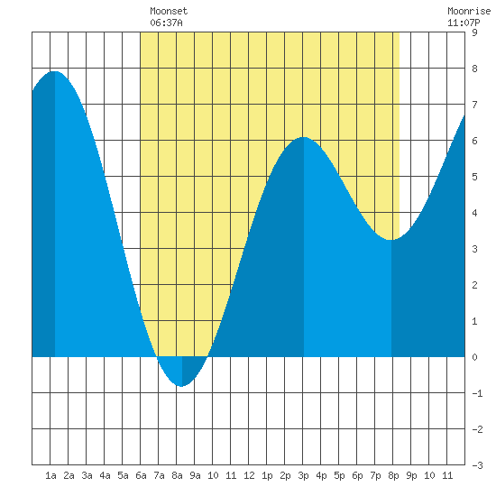 Newport Oregon tide chart for Sunday, May 3, 2026
