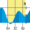 Newport Oregon tide chart for Sunday, May 3, 2026