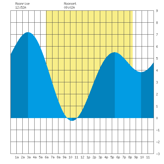 Newport Oregon tide chart for Wednesday, May 6, 2026