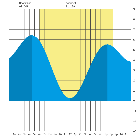 Newport Oregon tide chart for Friday, May 8, 2026