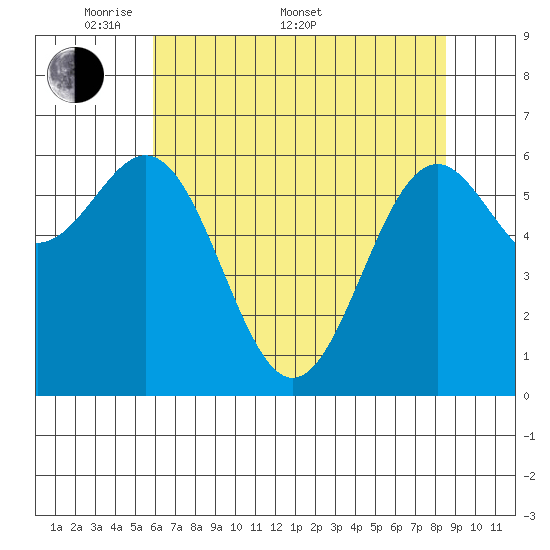 Newport Oregon tide chart for Saturday, May 9, 2026