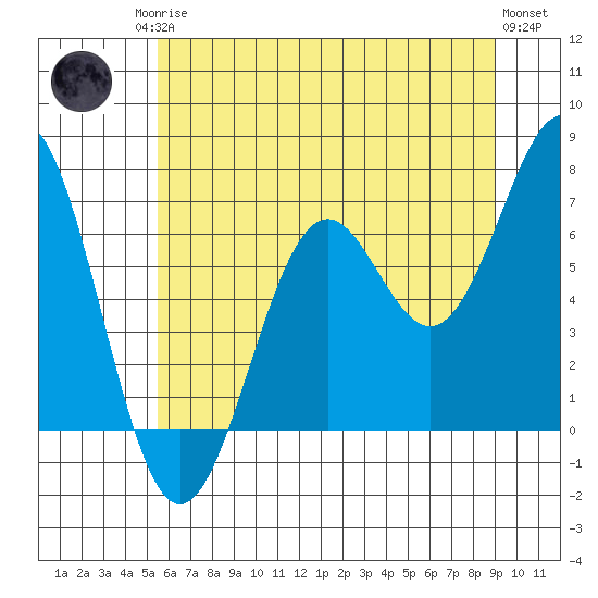 Newport Oregon tide chart for Sunday, June 14, 2026