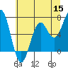 Newport Oregon tide chart for Monday, June 15, 2026