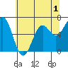 Newport Oregon tide chart for Monday, June 1, 2026