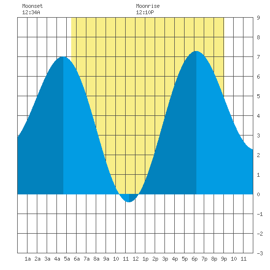 Newport Oregon tide chart for Saturday, June 20, 2026