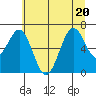Newport Oregon tide chart for Saturday, June 20, 2026