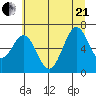 Newport Oregon tide chart for Sunday, June 21, 2026