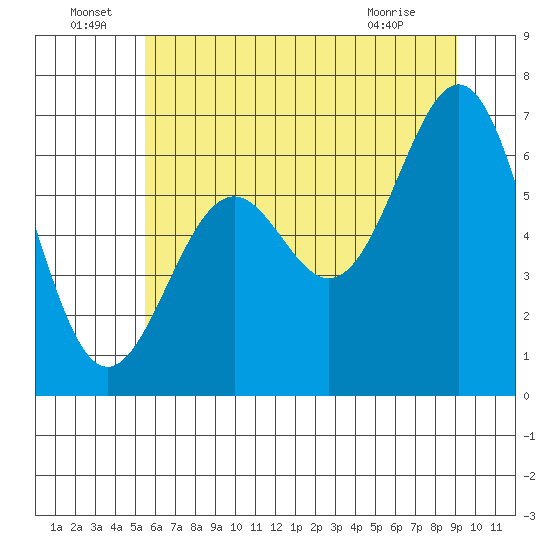 Newport Oregon tide chart for Wednesday, June 24, 2026
