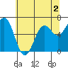 Newport Oregon tide chart for Tuesday, June 2, 2026