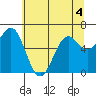 Newport Oregon tide chart for Thursday, June 4, 2026