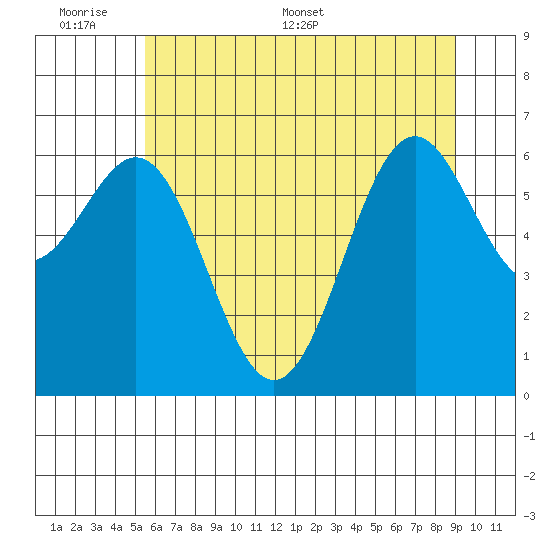 Newport Oregon tide chart for Sunday, June 7, 2026
