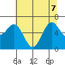 Newport Oregon tide chart for Sunday, June 7, 2026