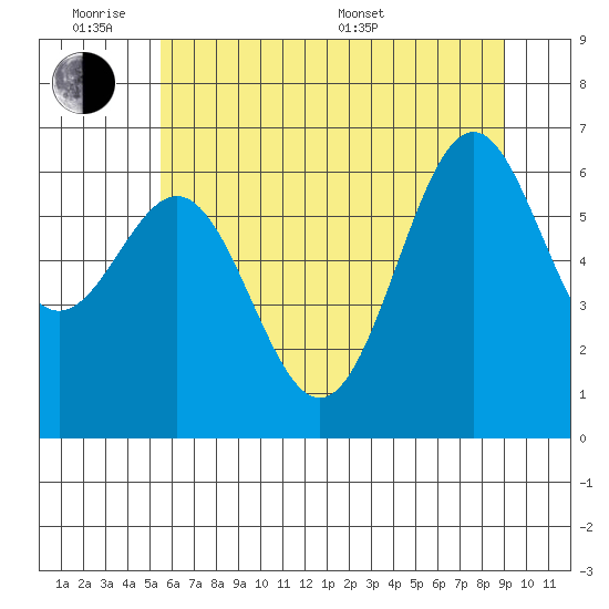 Newport Oregon tide chart for Monday, June 8, 2026