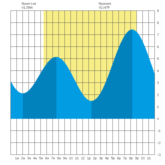 Newport Oregon tide chart for Tuesday, June 9, 2026