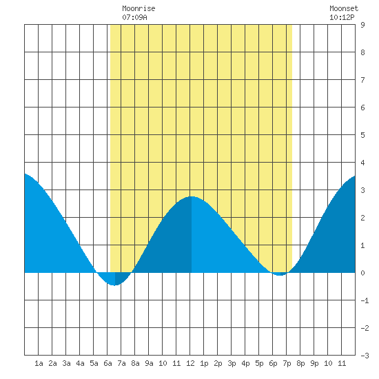 Niantic tide chart for Wednesday, April 10, 2024
