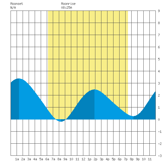 Niantic tide chart for Friday, April 12, 2024