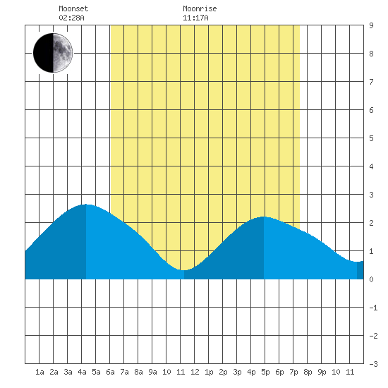 Niantic tide chart for Monday, April 15, 2024