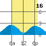 Niantic tide chart for Tuesday, April 16, 2024
