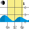 Niantic tide chart for Monday, April 1, 2024