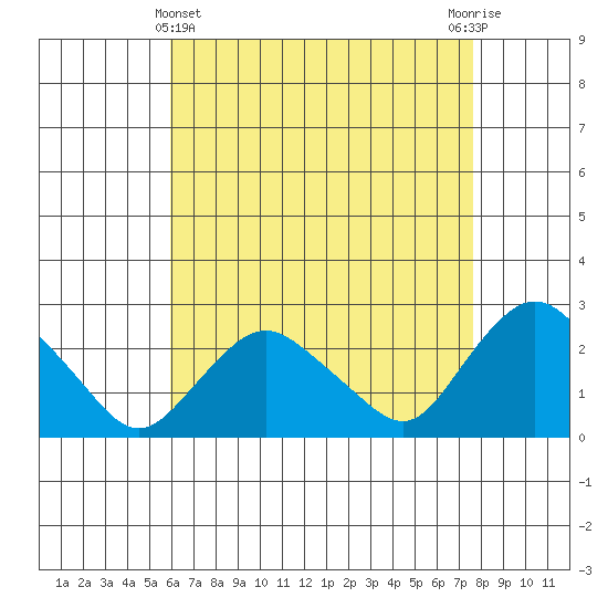 Niantic tide chart for Monday, April 22, 2024