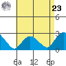 Niantic tide chart for Tuesday, April 23, 2024