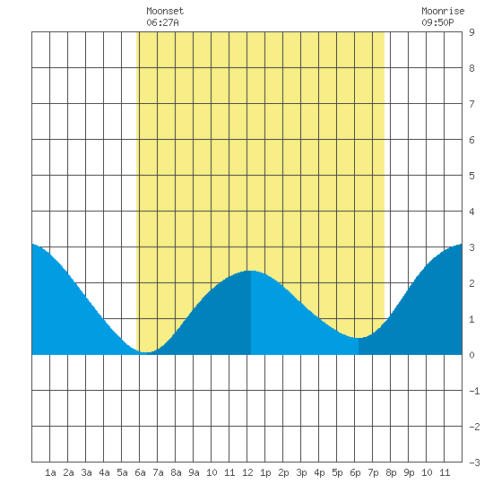 Niantic tide chart for Thursday, April 25, 2024