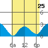 Niantic tide chart for Thursday, April 25, 2024