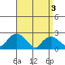 Niantic tide chart for Wednesday, April 3, 2024