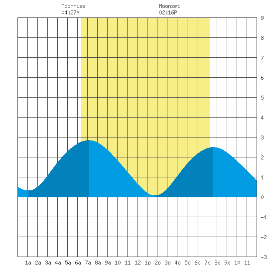 Niantic tide chart for Thursday, April 4, 2024