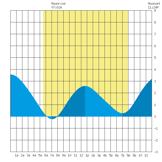 Niantic tide chart for Friday, May 10, 2024