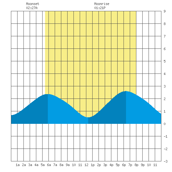 Niantic tide chart for Thursday, May 16, 2024