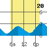 Niantic tide chart for Monday, May 20, 2024