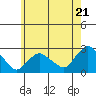 Niantic tide chart for Tuesday, May 21, 2024