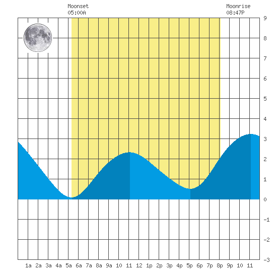 Niantic tide chart for Thursday, May 23, 2024