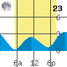 Niantic tide chart for Thursday, May 23, 2024