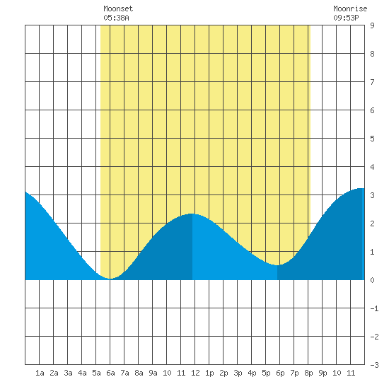 Niantic tide chart for Friday, May 24, 2024