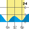 Niantic tide chart for Friday, May 24, 2024