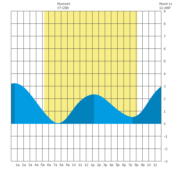 Niantic tide chart for Sunday, May 26, 2024