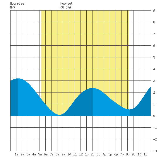Niantic tide chart for Monday, May 27, 2024