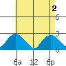 Niantic tide chart for Thursday, May 2, 2024
