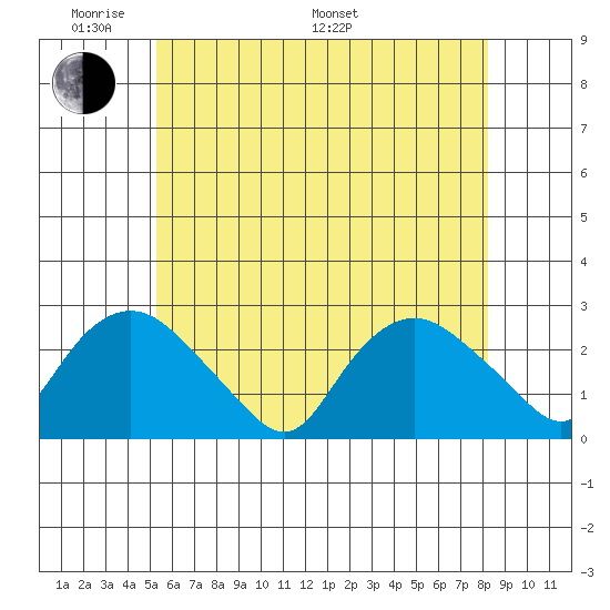 Niantic tide chart for Thursday, May 30, 2024