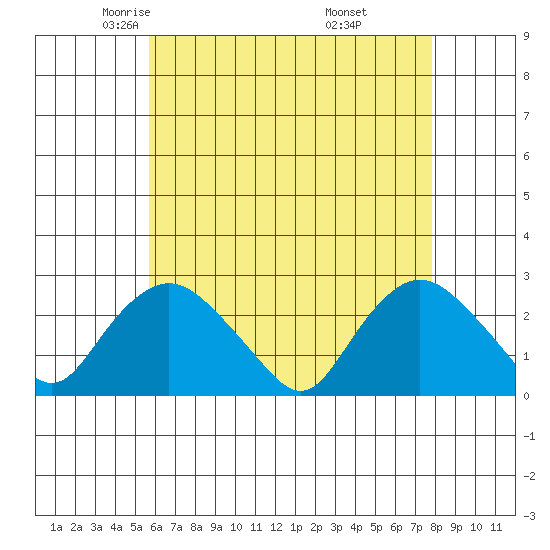 Niantic tide chart for Friday, May 3, 2024