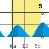 Niantic tide chart for Sunday, May 5, 2024