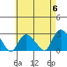 Niantic tide chart for Monday, May 6, 2024