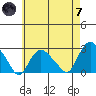 Niantic tide chart for Tuesday, May 7, 2024