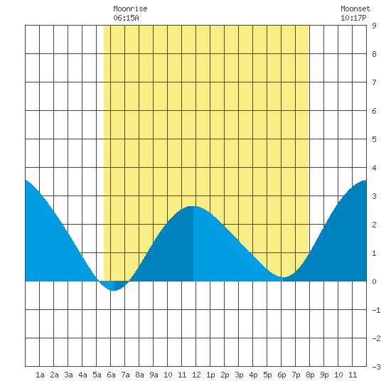 Niantic tide chart for Thursday, May 9, 2024