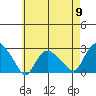 Niantic tide chart for Thursday, May 9, 2024