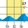 Niantic tide chart for Monday, June 17, 2024