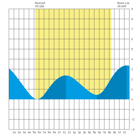 Niantic tide chart for Saturday, June 22, 2024